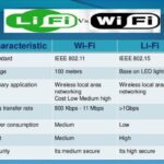 Key differences between LiFi and Wi-Fi bandwidth, energy consumption